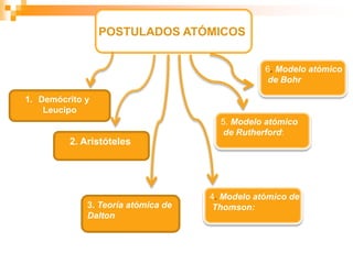 POSTULADOS ATÓMICOS
1. Demócrito y
Leucipo
2. Aristóteles
6. Modelo atómico
de Bohr
5. Modelo atómico
de Rutherford:
3. Teoría atómica de
Dalton
4. Modelo atómico de
Thomson:
 