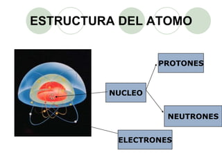 ESTRUCTURA DEL ATOMO
NUCLEO
PROTONES
NEUTRONES
ELECTRONES
 