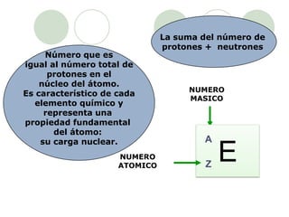 NUMERO
ATOMICO
NUMERO
MASICO
La suma del número de
protones + neutrones
Número que es
igual al número total de
protones en el
núcleo del átomo.
Es característico de cada
elemento químico y
representa una
propiedad fundamental
del átomo:
su carga nuclear.
E
A
Z
 