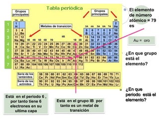  El elemento
de número
atómico = 79
es
 ¿En que grupo
está el
elemento?
Au = oro
Está en el grupo IB por
tanto es un metal de
transición
 ¿En que
periodo está el
elemento?
1
2
3
4
5
6
7
Está en el periodo 6 ,
por tanto tiene 6
electrones en su
ultima capa
 