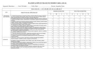 PLANIFICACIÓN EN TRAYECTO TIEMPO TAREA ANUAL 
Asignatura: Matemática ………Curso: Pre kínder …………Fecha: Mayo ……………………………Docente: Jacqueline Castro. 
B A S E S C U R R I C U L A R E S 
EJES OBJETIVOS DE APRENDIZAJE 
PRIMER SEMESTRE SEGUNDO SEMESTRE 
A M J J A S O N 
Razonamiento 
lógico-matemático 
2.- Orientarse temporalmente en situaciones cotidianas, utilizando diferentes nociones y relaciones 
tales como: secuencias (antes-después; mañana y tarde; día y noche; ayer-hoy-mañana; semana, 
meses, estaciones del año); duración (más menos) y velocidad (rápido-lento). 
x x x x x x x x 
3.- Establecer relaciones cada vez más complejas de semejanza y diferencia mediante la clasificación 
y seriación entre objetos, sucesos y situaciones de su vida cotidiana, ampliando así la comprensión de 
su entorno. 
x x x x x x x x 
1.- Establecer relaciones de orientación espacial de ubicación, dirección, distancia y posición respecto 
a objetos, personas y lugares, nominándolas adecuadamente. 
x x x x x x x x 
4.- Reconocer algunos atributos, propiedades y nociones de algunos cuerpos y figuras geométricas en 
dos dimensiones, en objetos, dibujos y construcciones. 
5.- Comprender que los objetos, personas y lugares pueden ser representados de distintas maneras, 
según los ángulos y posiciones desde los cuales se los observa. 
x x x x x x x x 
6.- Descubrir la posición de diferentes objetos en el espacio y las variaciones en cuanto a forma y 
tamaño que se pueden percibir como resultado de las diferentes ubicaciones de los observadores. 
x x x x x x x x 
7.- Identificar y reproducir patrones representados en objetos y en el medio, reconociendo los 
elementos estables y variables de las secuencias. 
x x x x x x x x 
10.- Iniciarse en experiencias de observación y experimentación registrando, midiendo, y cuantifican 
los elementos y fenómenos de su entorno 
x x x x x x x x 
11.- Reconocer relaciones de causa efecto , estableciendo asociaciones cada vez más complejas 
entre las acciones y los efectos que ellas producen sobre los objetos y el medio. 
x x x x x x x x 
12.-Establecer asociaciones en la búsqueda de distintas soluciones, frente a la resolución de 
problemas prácticos 
x x x x x x x x 
Cuantificación. 
9.-Reconocer y nominar los números, desarrollando el lenguaje matemático para establecer 
relaciones, describir y cuantificar su medio y enriquecer su comunicación. 
x x x x x x x x 
8.- Emplear los números para identificar, contar, clasificar, sumar, restar, informarse y ordenar 
elementos de la realidad. 
x x x x x x x x 
13.- Representar gráficamente cantidades, estableciendo su relación con los números para organizar 
información y resolver problemas simples de la vida cotidiana. 
x x x x x x x x 
15.- Iniciarse en la comprensión de la adición y sustracción, empleándolas en la resolución de 
problemas cotidianos y en situaciones concretas. 
x x x x x x x x 
16.- Conocer y utilizar instrumentos y técnicas de medición y cuantificación tales como: relojes, 
termómetros y balanzas, y otros instrumentos que le permiten expandir un conocimiento 
más preciso del medio. 
x x x x x x x x 
 
