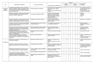 EJE APRENDIZAJE ESPERADO RED DE CONTENIDOS 
EXPERIENCIA DE APRENDIZAJE 
PERIODO 
EVALUACIÓN 
Habilidades: 
Mayo Junio 
Semanas Semanas 
1 2 3 4 1 2 3 4 
Razonamient 
o lógico-matemático 
1 Orientarse temporalmente en hechos o situaciones 
cotidianas, mediante la utilización de algunas nociones y 
relaciones simples de secuencia (antes-después; día-noche; 
mañana-tarde-noche; hoy-mañana) y frecuencia 
(siempre-a veces-nunca). 
Nociones espaciales y temporales 
Escuchan cuentos y responden como 
¡que sucedió antes?, ¿cuando 
sucedió?, 
ordenan laminas reconociendo antes 
y después 
x x x x x x En una lamina es capaz de 
reconocer que esta antes y lo 
que esta después. 
Reconocer día de la noche, 
marcar la acción correcta. 
2 Establecer semejanzas y diferencias entre elementos 
mediante la comparación de sus diferentes atributos 
(forma, color, tamaño, longitud, uso) 
Comparación de diferentes atributos 
-distinguir los elementos que son 
iguales y los que son diferentes, 
según forma, tamaño y longitud. 
-láminas reconociendo en que es 
igual al modelo dado 
-Trabajan material concreto. 
x x x Identificar 
Clasificar 
Reconocer 
crear 
3 Establecer semejanzas y diferencias entre elementos 
mediante la clasificación por dos atributos a la vez y la 
seriación de algunos objetos que varían en su longitud. 
Clasificación por atributos y seriación. Recortan diferentes elementos, 
comparan y ordenan de acuerdo a 
tamaño y longitud. 
x x x Agrupar por 1 2,3 elementos. 
4 Identificar la posición de objetos y personas mediante 
la utilización de relaciones de orientación espacial de 
ubicación, dirección y distancia. 
Identifica objetos y personas en relación a 
su ubicación espacial 
En un juegos con autos identifica si 
va en diferentes direcciones 
x x Relata la trayectoria 
identificando la orientación 
espacial. 
5 Reconocer el nombre y algún atributo de tres figuras 
geométricas bidimensionales y dos tridimensionales 
asociándolas con diversas formas de objetos, dibujos y 
construcciones del entorno. 
Figuras geométricas, asociadas a objetos , 
dibujos y construcciones de su entorno 
Recorta figuras de revistas en 
círculos y cuadrados y arman una 
creación. 
x x 
x 
Reconoce las figuras 
geométricas, tocándola. 
Nombrándolas. 
6 Identificar los atributos estables y variables de 
sencillos patrones al reproducir secuencias de dos 
elementos diferentes y secuencias de un elemento que 
varía en una característica. 
Identificar los atributos de patrones 
sencillos. 
Juega a imitar posiciones corporales x x x x Imita la posición correcta 
7 Resolver problemas prácticos y concretos que 
involucran nociones y habilidades de razonamiento 
lógico-matemático y cuantificación (del Primer Nivel de 
Transición). 
Resolver problemas prácticos. Trabajan con material de desecho. 
(palitos de helados) 
x x x Copian un modelo dado en la 
pizarra 
Cuentan tantos palitos como 
lo indica la educadora. 
Cuantificación 
8 Reconocer los números del 1 hasta al menos el 10 
en situaciones cotidianas. 
Reconocer los números del 1 al 10 Juegan con 10 laminas con los 
números 
Cantan las canciones en un orden 
dado. 
x x x Muestra el numero que se le 
solicita 
9 Emplear los números para completar o continuar 
secuencias numéricas de uno en uno hasta al menos el 
10. 
Completa secuencias numéricas. Reproducen canciones y rimas en las 
cuales se presentan los números, en 
forma secuenciada 
x X Escribe los números del 1 al 
10, dibujando la cantidad de 
elementos correspondiente a 
cada uno de ellos. 
Cuenta , ordena, compara 
Copia el numero trabajado 
Avanza y retrocede el circuito. 
Juega a resolver problemas. 
10 Emplear los números hasta al menos el 10, para 
contar, cuantificar, ordenar y comparar cantidades. 
Cuenta , cuantifica y ordena comparando 
las cantidades 
Juegan a contar diferentes juguetes 
los anotan en un papel. 
x x 
11 Representar gráficamente cantidades y números, al 
menos hasta el 10, en distintas situaciones 
Grafica cantidades y números hasta el 10 Copia números en una pizarra x x x 
12 Resolver problemas simples de adición en 
situaciones concretas, en un ámbito numérico hasta el 
5. 
Resuelve problemas simples de suma 
hasta 5 
Juegan a desplazarse en circuitos 
delimitados con un sonido del 
pandero retroceden o avanzan para 
llegar a la meta. 
x x 
 