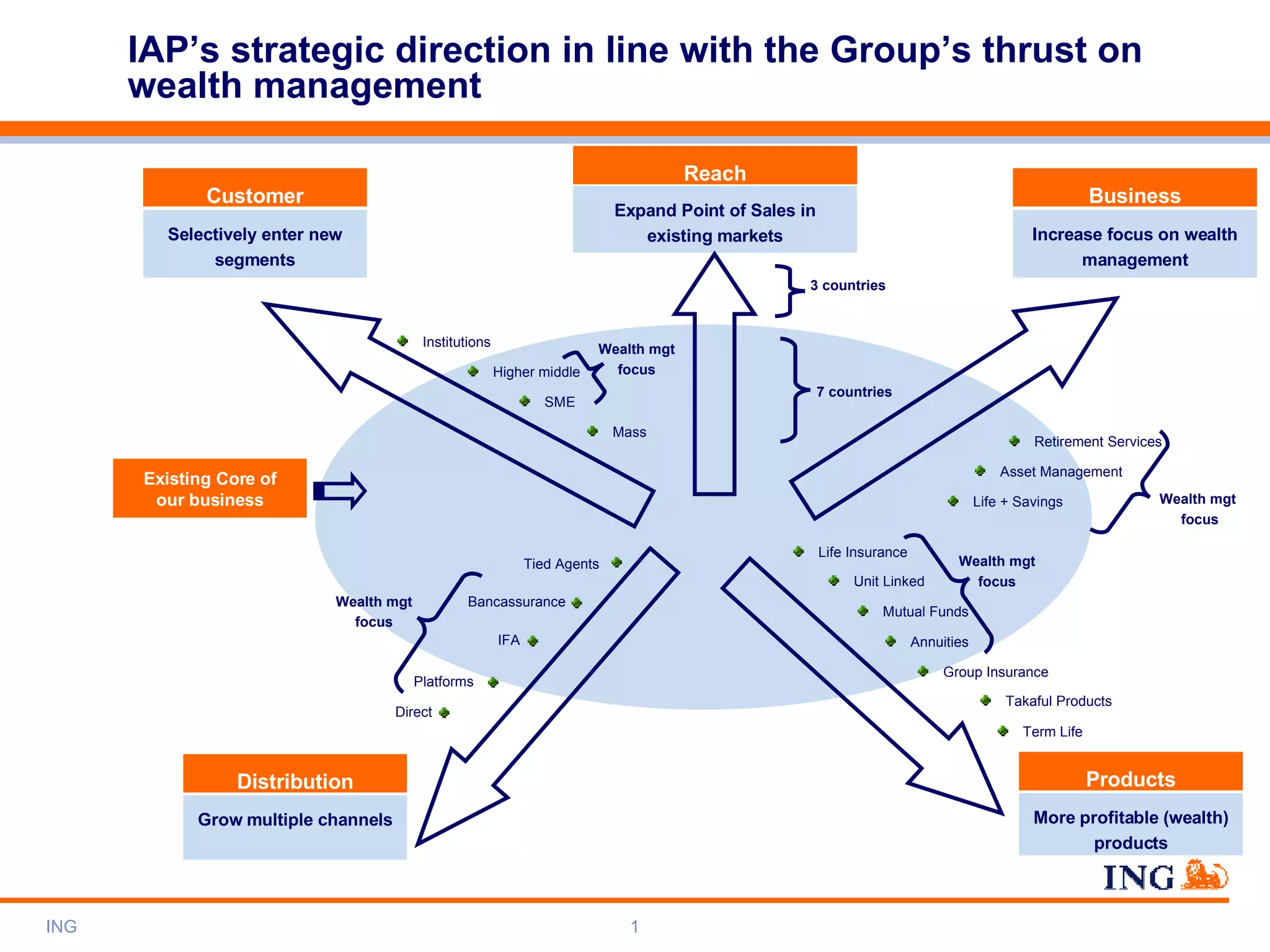 IAP’s strategic direction in line with the Group’s thrust on wealth management Distribution Grow multiple channels Selectively enter new segments Products Increase focus on wealth management More profitable (wealth) products Customer Business Existing Core of our business Expand Point of Sales in existing markets Reach 7 countries 3 countries Life + Savings Asset Management Retirement Services Wealth mgt focus Unit Linked Life Insurance Mutual Funds Takaful Products Group Insurance Term Life Annuities Wealth mgt focus Tied Agents Bancassurance IFA Direct Platforms Wealth mgt focus Mass SME Higher middle Institutions Wealth mgt focus