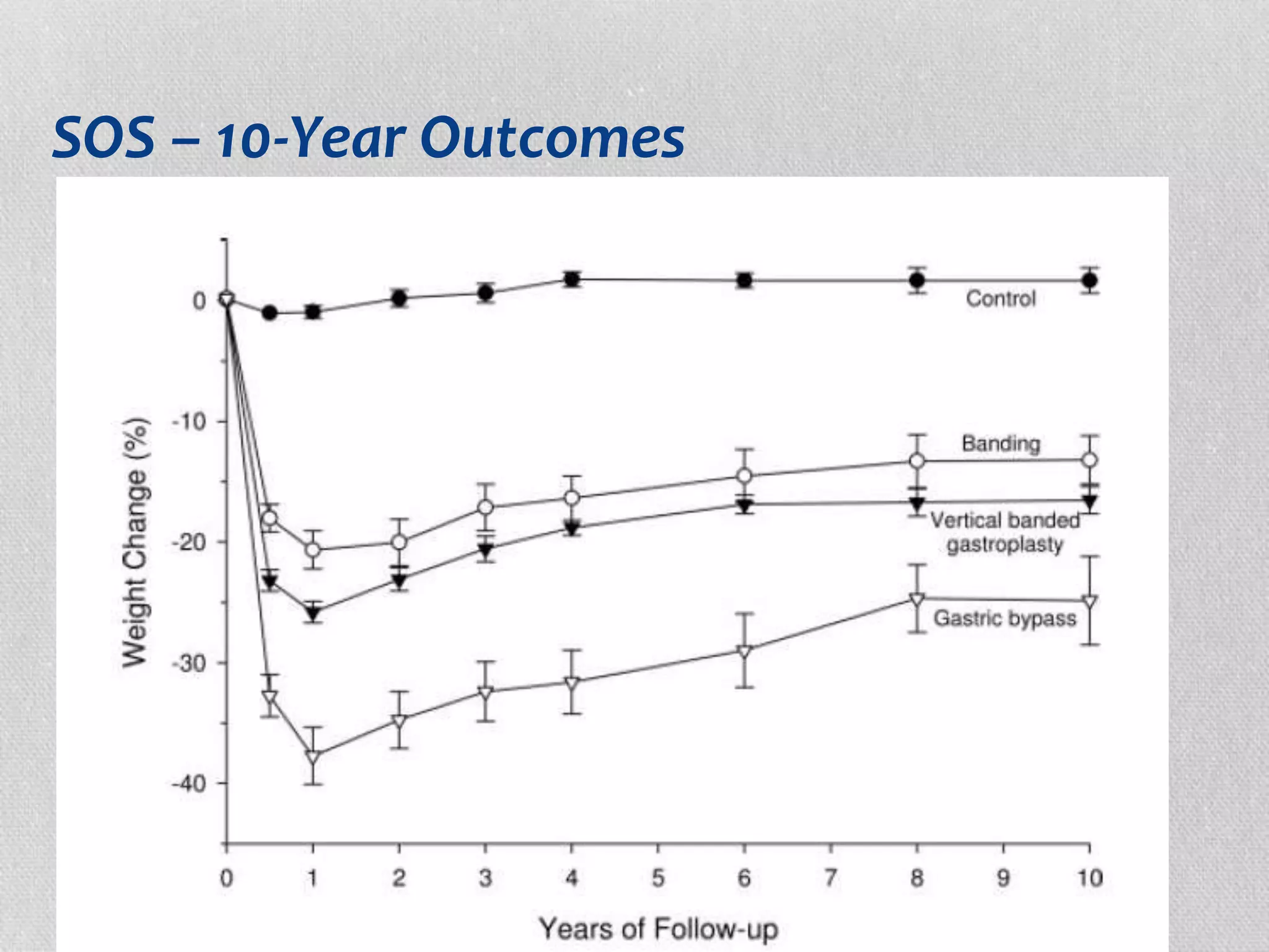 SOS – 10-Year Outcomes 
 