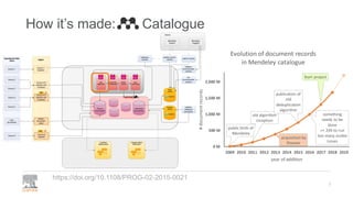 How it’s made: Catalogue
7
public birth of
Mendeley
old algorithm
inception
acquisition by
Elsevier
publication of
old
ded...