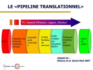 LE «PIPELINE TRANSLATIONNEL»

TC, Aspects Ethiques, Légaux, Sociaux

R&D

Validation de
méthode
Validation
clinique

Coût/effic
acité
Coût/utilit
é

Outils
ETMIS
d’utilisaModèles
tion
de
Education
services
MD/Px

Politiques
Implantation
Impacts

Soins
de
santé

Adapté de :
Khoury et al. Genet Med 2007

 