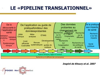 LE «PIPELINE TRANSLATIONNEL»

De la
découverte à
l’application en
santé

De l’application au guide de
pratiquefondésur des
donnéesprobantes

De la pratique
Des données
aux impacts
probantes au
de santé
changement de
Recherche
Recherche
Recherch
pratique Recherche
sur
sur la

MétaUtilité
sur la
ÉTMIS
Validation
l’implantatio
analyses
Clinique
dissemidiffusion
analytiqu Validation
n
nation
clinique
e
Développemen
Recherche
Coût/
Revues
Recherche sur
t
sur
Épidémiologie
efficacité
systématiques guides de
les politiques
l’organisation
clinique
Coût/utilité
de santé
pratique
des
systèmes

e sur les
impacts

Santé
publique

Aspects éthiques, légaux et sociaux
Recherche sur la diffusion des connaissances

Inspiré de Khoury et al. 2007

 