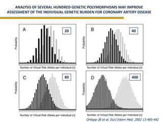 ANALYSIS OF SEVERAL HUNDRED GENETIC POLYMORPHISMS MAY IMPROVE
ASSESSMENT OF THE INDIVIDUAL GENETIC BURDEN FOR CORONARY ARTERY DISEASE

20

40

80

400

Ortlepp JR et al. EurJ Intern Med. 2002 13:485-492

 