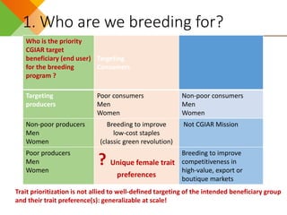 Design elements for gender-responsive breeding: Starting points and unresolved issues