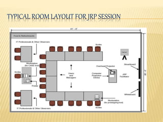 TYPICAL ROOM LAYOUT FOR JRP SESSION
 