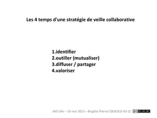 1.identifier
2.outiller (mutualiser)
3.diffuser / partager
4.valoriser
Les 4 temps d'une stratégie de veille collaborative
JAD Lille – 16 mai 2013 – Brigitte Pierrat (DGESCO A3-2)
 