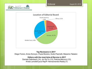 August 20, 2018Editorial
Top Reviewers in 2017
Diego Forero, Amos Korczyn, Paula Moreira, Giulio Pasinetti, Massimo Tabaton
Editors with the most Acts-of-Service in 2017
Daniela Galimberti (14), Jin-Tai Yu (13), Patrizia Mecocci (10),
Krista Lanctôt/Cyrus Raji/P. Hemachandra Reddy (7)
 