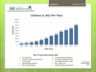 SCI REP-UK
 FRONT AGING NEUROSCI
 PLOS ONE
 NEUROBIOL AGING
 MOL NEUROBIOL
 ALZHEIMERS DEMENT
 CURR ALZHEIMER RES
 ALHEIMERS RES THER
 INT J MOL SCI
 FRONT MOL NEUROSCI
August 20, 2018
From Journal
Citations Report
2018
Citations
Citations to JAD (Per Year)
Top 10 journals citing JAD:
 