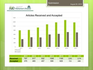 August 20, 2018
Submission
s
2011 2012 2013 2014 2015 2016 2017
Received 797 817 932 1085 1180 1291 1179
Accepted 375 465 457 599 629 715 698
0
200
400
600
800
1000
1200
1400
2011 2012 2013 2014 2015 2016 2017
Articles Received and Accepted
Received
Accepted
 