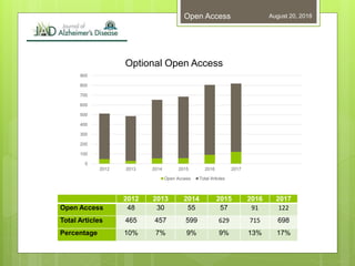 Optional Open Access
August 20, 2018Open Access
2012 2013 2014 2015 2016 2017
Open Access 48 30 55 57 91 122
Total Articles 465 457 599 629 715 698
Percentage 10% 7% 9% 9% 13% 17%
0
100
200
300
400
500
600
700
800
900
2012 2013 2014 2015 2016 2017
Open Access Total Articles
 