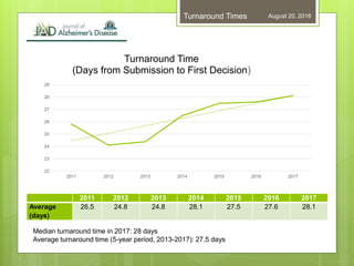 August 20, 2018Turnaround Times
2011 2012 2013 2014 2015 2016 2017
Average
(days)
26.5 24.8 24.8 28.1 27.5 27.6 28.1
Median turnaround time in 2017: 28 days
Average turnaround time (5-year period, 2013-2017): 27.5 days
22
23
24
25
26
27
28
29
2011 2012 2013 2014 2015 2016 2017
Turnaround Time
(Days from Submission to First Decision)
 