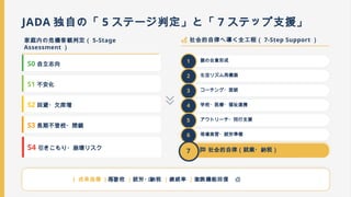 JADA 独自の「 5 ステージ判定」と「 7 ステップ支援」
家庭内の危機客観判定（ 5-Stage
Assessment ）
S0 自立志向
S1 不安化
S2 回避・欠席増
S3 長期不登校・閉鎖
S4 引きこもり・崩壊リスク
社会的自律へ導く全工程（ 7-Step Support ）
1 親の合意形成
2 生活リズム再構築
3 コーチング・面談
4 学校・医療・福祉連携
5 アウトリーチ・同行支援
6 現場実習・就労準備
7 社会的自律（就業・納税）
[ 成果指標 ] 再登校 | 就労・納税 | 継続率 | 家族機能回復
 