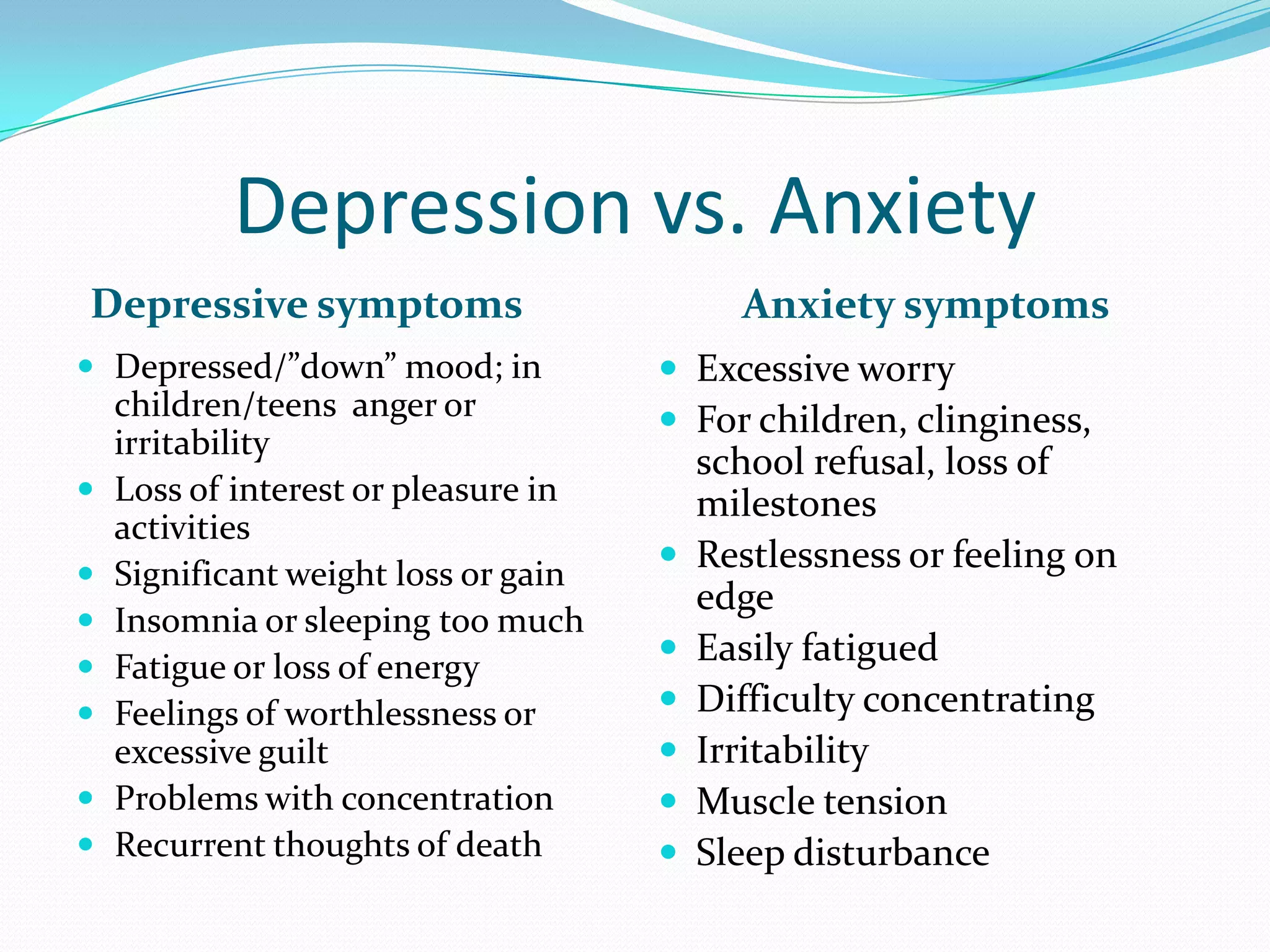 Depression vs. Anxiety
Depressive symptoms Anxiety symptoms
 Depressed/”down” mood; in
children/teens anger or
irritability
 Loss of interest or pleasure in
activities
 Significant weight loss or gain
 Insomnia or sleeping too much
 Fatigue or loss of energy
 Feelings of worthlessness or
excessive guilt
 Problems with concentration
 Recurrent thoughts of death
 Excessive worry
 For children, clinginess,
school refusal, loss of
milestones
 Restlessness or feeling on
edge
 Easily fatigued
 Difficulty concentrating
 Irritability
 Muscle tension
 Sleep disturbance
 