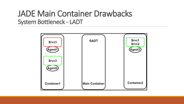 Simple Introduction to JADE (Java Agent DEvelopment) Framework | PDF ...