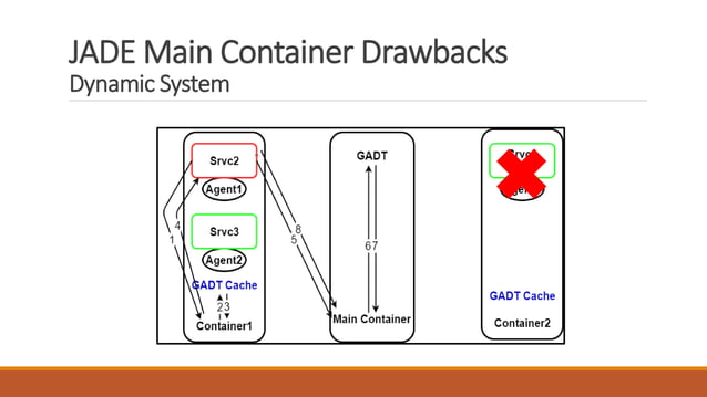 Simple Introduction to JADE (Java Agent DEvelopment) Framework | PDF ...