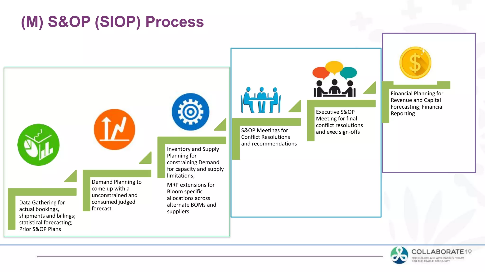 Data Gathering for
actual bookings,
shipments and billings;
statistical forecasting;
Prior S&OP Plans
Demand Planning to
come up with a
unconstrained and
consumed judged
forecast
Inventory and Supply
Planning for
constraining Demand
for capacity and supply
limitations;
MRP extensions for
Bloom specific
allocations across
alternate BOMs and
suppliers
S&OP Meetings for
Conflict Resolutions
and recommendations
Executive S&OP
Meeting for final
conflict resolutions
and exec sign-offs
Financial Planning for
Revenue and Capital
Forecasting; Financial
Reporting
(M) S&OP (SIOP) Process
 