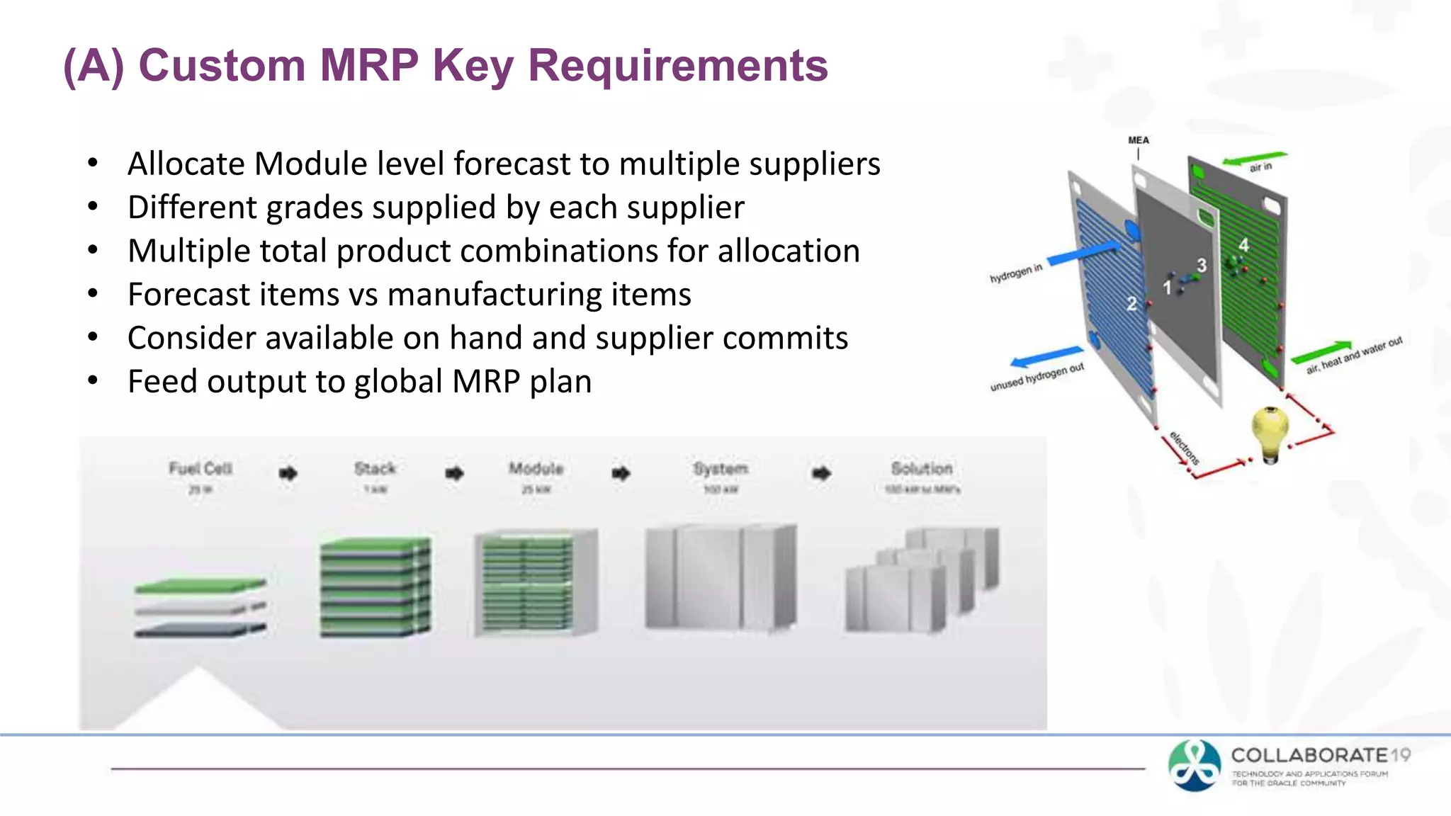 (A) Custom MRP Key Requirements
• Allocate Module level forecast to multiple suppliers
• Different grades supplied by each supplier
• Multiple total product combinations for allocation
• Forecast items vs manufacturing items
• Consider available on hand and supplier commits
• Feed output to global MRP plan
 