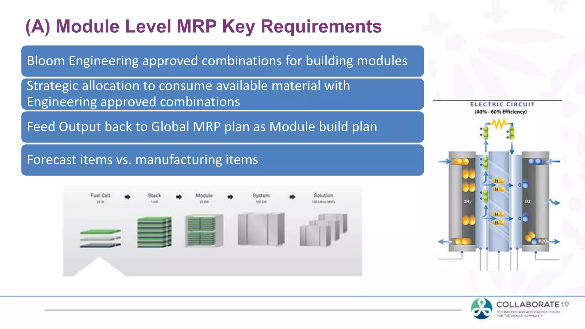 Bloom Engineering approved combinations for building modules
Strategic allocation to consume available material with
Engineering approved combinations
Feed Output back to Global MRP plan as Module build plan
Forecast items vs. manufacturing items
(A) Module Level MRP Key Requirements
 