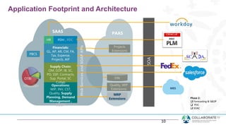 PAASSAAS
Financials:
GL, AP, AR, CM, FA,
Tax, Expense,
Projects, AIP
Operations:
WIP, INV, CST,
Quality, Supply
Planning, Demand
Management ,
S&OP
Supply Chain:
OM, GOP, IB, SC,
PO, SSP, Contracts,
Sup. Portal, SC
Collab
PDH , PDC
Quality, WIP
Extensions
DW
PBCS
MES
SOA
HR
Projects
Extensions
OTBI
Application Footprint and Architecture
10
MRP
Extensions Phase 2:
 Forecasting & S&OP
 PDC
 SOAC
 
