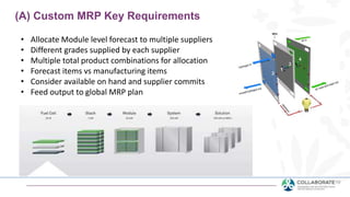 (A) Custom MRP Key Requirements
• Allocate Module level forecast to multiple suppliers
• Different grades supplied by each supplier
• Multiple total product combinations for allocation
• Forecast items vs manufacturing items
• Consider available on hand and supplier commits
• Feed output to global MRP plan
 