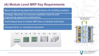 Bloom Engineering approved combinations for building modules
Strategic allocation to consume available material with
Engineering approved combinations
Feed Output back to Global MRP plan as Module build plan
Forecast items vs. manufacturing items
(A) Module Level MRP Key Requirements
 
