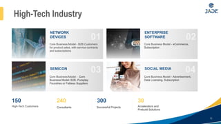 High-Tech Industry
12
150
High-Tech Customers
300
Successful Projects
Consultants
30
Accelerators and
Prebuild Solutions
240
NETWORK
DEVICES
Core Business Model - B2B Customers
for product sales, with service contracts
and subscriptions
SEMICON
Core Business Model - ​ Core
Business Model: B2B, Pureplay
Foundries or Fabless Suppliers
ENTERPRISE
SOFTWARE
Core Business Model - eCommerce,
Subscription​
SOCIAL MEDIA
Core Business Model - Advertisement,
Data Licensing, Subscription
01
03
02
04
 