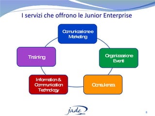 I servizi che offrono le Junior Enterprise Comunicazione e Marketing Training Organizzazione Eventi Information & Communication Technology Consulenza 