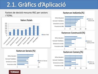 Factors de decisió mesures RSC per sectors
i TOTAL
 