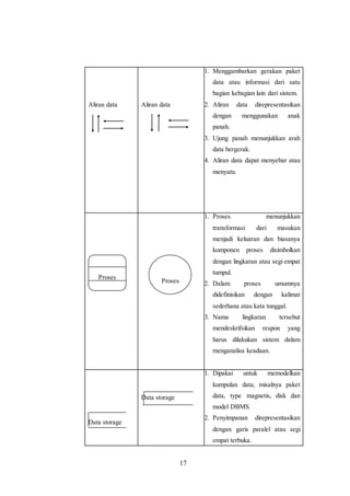 17
Aliran data Aliran data
1. Menggambarkan gerakan paket
data atau informasi dari satu
bagian kebagian lain dari sistem.
2. Aliran data direpresentasikan
dengan menggunakan anak
panah.
3. Ujung panah menunjukkan arah
data bergerak.
4. Aliran data dapat menyebar atau
menyatu.
1. Proses menunjukkan
transformasi dari masukan
menjadi keluaran dan biasanya
komponen proses disimbolkan
dengan lingkaran atau segi empat
tumpul.
2. Dalam proses umumnya
didefinisikan dengan kalimat
sederhana atau kata tunggal.
3. Nama lingkaran tersebut
mendeskrifsikan respon yang
harus dilakukan sistem dalam
menganalisa keadaan.
Data storage
Data storage
1. Dipakai untuk memodelkan
kumpulan data, misalnya paket
data, type magnetis, disk dan
model DBMS.
2. Penyimpanan direpresentasikan
dengan garis paralel atau segi
empat terbuka.
Proses
Proses
 