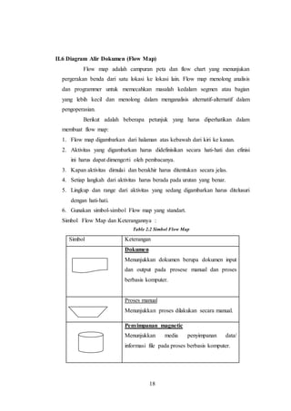18
II.6 Diagram Alir Dokumen (Flow Map)
Flow map adalah campuran peta dan flow chart yang menunjukan
pergerakan benda dari satu lokasi ke lokasi lain. Flow map menolong analisis
dan programmer untuk memecahkan masalah kedalam segmen atau bagian
yang lebih kecil dan menolong dalam menganalisis alternatif-alternatif dalam
pengoperasian.
Berikut adalah beberapa petunjuk yang harus diperhatikan dalam
membuat flow map:
1. Flow map digambarkan dari halaman atas kebawah dari kiri ke kanan.
2. Aktivitas yang digambarkan harus didefinisikan secara hati-hati dan efinisi
ini harus dapat dimengerti oleh pembacanya.
3. Kapan aktivitas dimulai dan berakhir harus ditentukan secara jelas.
4. Setiap langkah dari aktivitas harus berada pada urutan yang benar.
5. Lingkup dan range dari aktivitas yang sedang digambarkan harus ditelusuri
dengan hati-hati.
6. Gunakan simbol-simbol Flow map yang standart.
Simbol Flow Map dan Keterangannya :
Table 2.2 Simbol Flow Map
Simbol Keterangan
Dokumen
Menunjukkan dokumen berupa dokumen input
dan output pada prosese manual dan proses
berbasis komputer.
Proses manual
Menunjukkan proses dilakukan secara manual.
Penyimpanan magnetic
Menunjukkan media penyimpanan data/
informasi file pada proses berbasis komputer.
 