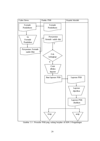 29
Calon Siswa Panitia PSB Kepala Sekolah
T
Y
Gambar 3.1 : Prosedur PSB yang sedang berjalan di SDN 3 Pengadangan
Formulir
Pendaftaran
Formulir
Pendaftaran
Persyaratan Formulir
sudah Diisi
Isi
Formulir
Pendaftara
n
Cek
kelengkap
an
Catat
dibuku
laporan
Buat laporan PSB Laporan PSB
Laporan
diperiksa
Laporan PSB
disahkan
arsip
Persyaratan
formulir sudah diisi
Arsip
 