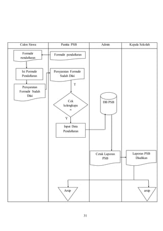 31
Calon Siswa Panitia PSB Admin Kepala Sekolah
T
Y
Formulir
pendaftaran
Isi Pormulir
Pendaftaran
Persyaratan
Formulir Sudah
Diisi
Formulir pendaftaran
Persyaratan Formulir
Sudah Diisi
Cek
kelengkapa
n
DB PSB
Input Data
Pendaftaran
Cetak Laporan
PSB
Laporan PSB
Disahkan
arsipArsip
 