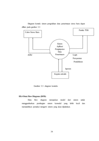 34
Diagram kontek sistem pengolahan data penerimaan siswa baru dapat
dilhat pada gambar 3.3
daftar Login
Persyaratan
Pendaftaran
laporan
Gambar 3.3 : diagram konteks
III.4 Data Flow Diagram (DFD)
Data flow diagram merupakan model dari sistem untuk
menggambarkan pembagian sistem kemodel yang lebih kecil dan
memudahkan pemakai mengerti sistem yang akan dijalankan.
Sistem
Aplikasi
Penginputan
Data
Penerimaan
Siswa Baru
Kepala sekolah
Calon Siswa Baru
Panitia PSB
 