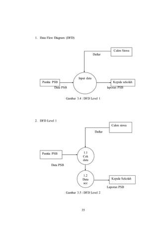 35
1. Data Flow Diagram (DFD)
Daftar
Data PSB laporan PSB
Gambar 3.4 : DFD Level 1
2. DFD Level 1
Daftar
Data PSB
Laporan PSB
Gambar 3.5 : DFD Level 2
Input data
Panitia PSB Kepala sekolah
1.1
Cek
data
1.2
Data
acc
Kepala Sekolah
Panitia PSB
Calon Siswa
Calon siswa
 