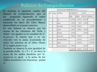 Balance de ComprobaciónSe muestra el siguiente cuadro del Balance de Comprobación, que se ha  preparado siguiendo el orden establecido en su procedimiento y tomando los datos del Libro Mayor, desarrollado en el punto anterior.En este balance se observa que las sumas de las columnas del Debe y Haber  son iguales en la cantidad de S/. 63.500.00, la misma que a su vez coincide con la suma acumulada de todos los asientos en el Libro Diario (F°3) según punto (1.9)También se observa la otra igualdad de la partida doble  A = P + C, es decir la suma de los saldos deudores por S/. 35.500.00 es igual  a la suma de los saldos acreedores (ver funciones  punto 2)