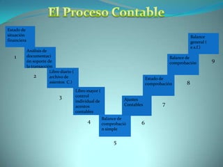 El Proceso ContableEstado de situación financieraBalance general ( e.s.f.)Análisis de documentación soporte de la transacción1Balance de comprobación9Libro diario ( archivo de asientos  C.)2Estado de comprobación8Libro mayor ( control individual de acentos contables3Ajustes Contables7Balance de comprobación simple465