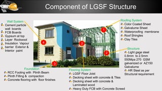 Component of LGSF Structure
Roofing System
Color Coated Sheet
Galvalume Sheet
Waterproofing membrane
Roof Shingles
Clay Tiles
Wall System
Cement particle
wall boards
FCB Boards
Gypsum at top
Layer Rockwool
Insulation Vapour
barrier Exterior &
Interior paint
Flooring System
LGSF Floor Joist
Decking sheet with concrete & Tiles
Decking sheet with concrete &
Laminated wood
Heavy Duty FCB with Concrete Screed
Foundation
RCC Footing with Plinth Beam
Plinth Filling & compaction
Concrete flooring with floor finishes
1
2
3
4 2
Structure
Light gage steel
0.8mm to 2.5mm
550Mpa 270 GSM
galvanized or AZ150
Galvalume
HR Steel as per
Structural requirement
 