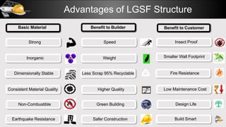 Advantages of LGSF Structure
Strong
Inorganic
Dimensionally Stable
Consistent Material Quality
Non-Combustible
Earthquake Resistance
Basic Material Benefit to Builder Benefit to Customer
Speed
Weight
Less Scrap 95% Recyclable
Higher Quality
Green Building
Safer Construction
Insect Proof
Smaller Wall Footprint
Fire Resistance
Low Maintenance Cost
Design Life
Build Smart
 