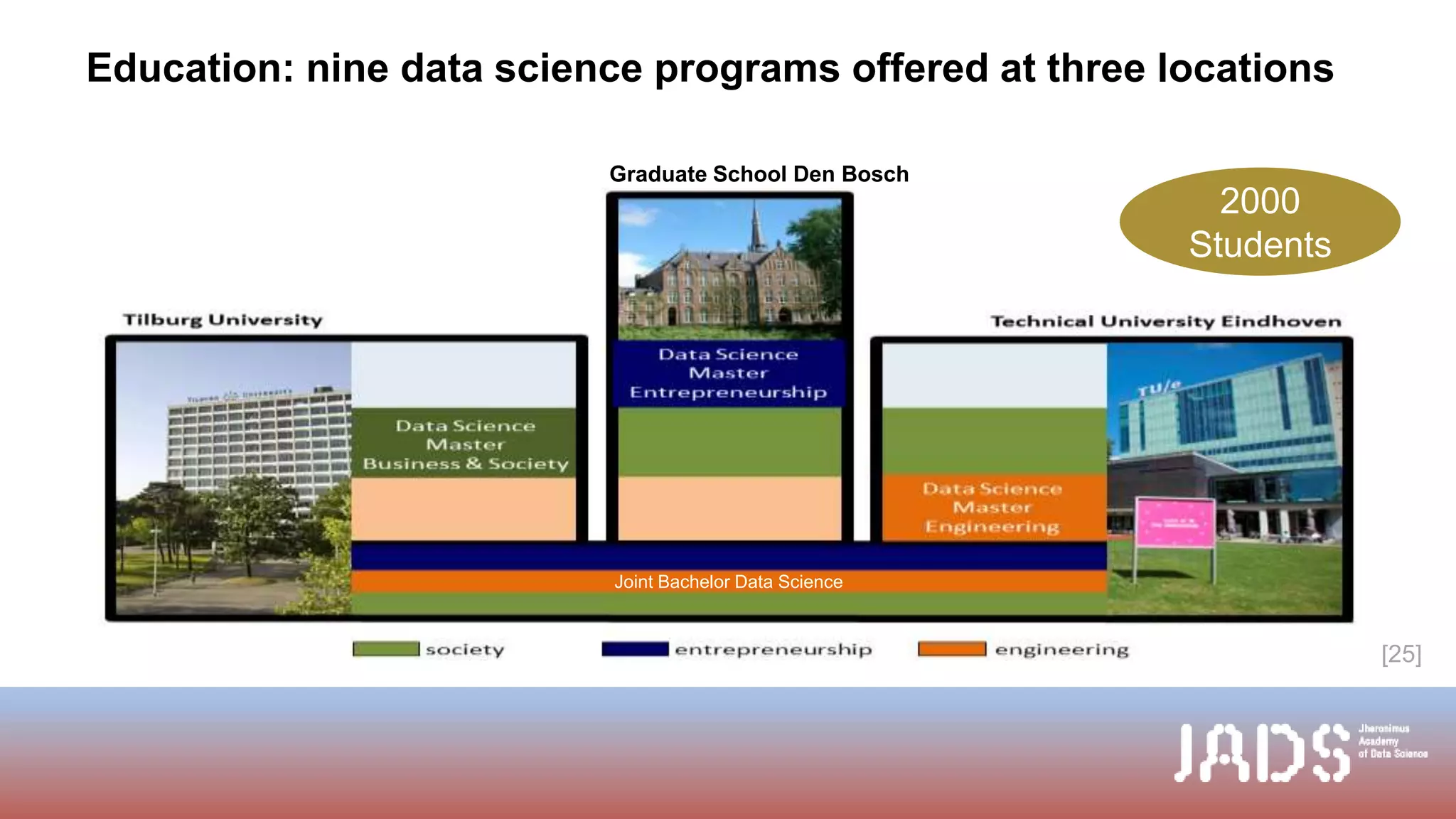 Education: nine data science programs offered at three locations
Graduate School Den Bosch
Joint Bachelor Data Science
2000
Students
[25]
 