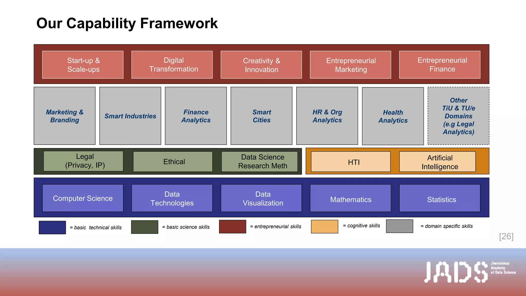 Our Capability Framework
Data Science
Research Meth
Computer Science
Data
Technologies
Data
Visualization Mathematics Statistics
Legal
(Privacy, IP) Ethical
Smart Industries
Finance
Analytics
Smart
Cities
HR & Org
Analytics
Other
TiU & TU/e
Domains
(e.g Legal
Analytics)
Start-up &
Scale-ups
Digital
Transformation
Creativity &
Innovation
Entrepreneurial
Marketing
Entrepreneurial
Finance
EthicalHTI
Artificial
Intelligence
= basic technical skills = basic science skills = entrepreneurial skills = domain specific skills= cognitive skills
Marketing &
Branding
Health
Analytics
[26]
 