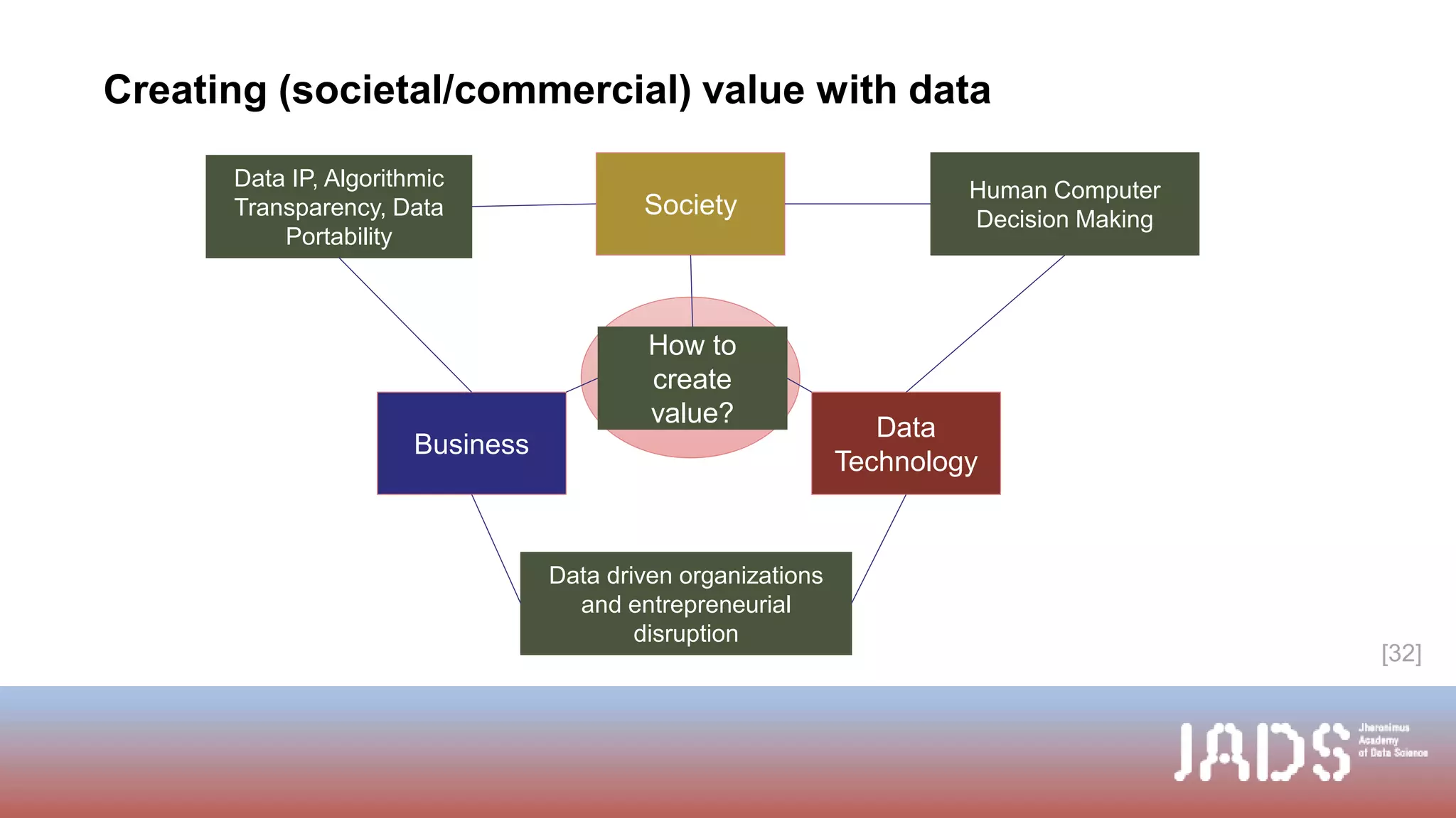 Creating (societal/commercial) value with data
[32]
Data
Science
JADS
Data driven organizations
and entrepreneurial
disruption
Data IP, Algorithmic
Transparency, Data
Portability
Human Computer
Decision Making
Society
Business
Data
Technology
How to
create
value?
 
