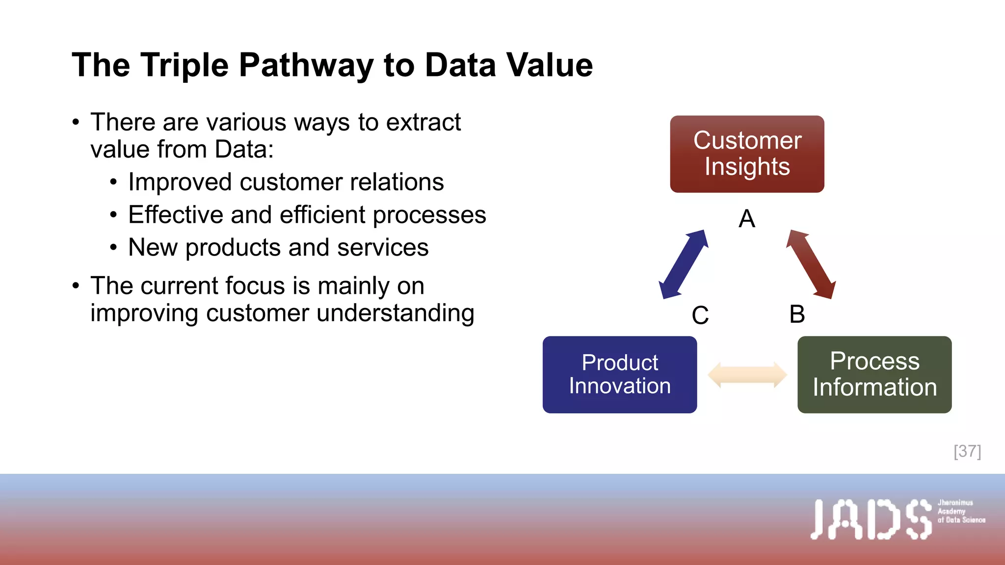 The Triple Pathway to Data Value
Customer
Insights
Process
Information
Product
Innovation
[37]
• There are various ways to extract
value from Data:
• Improved customer relations
• Effective and efficient processes
• New products and services
• The current focus is mainly on
improving customer understanding
A
BC
 