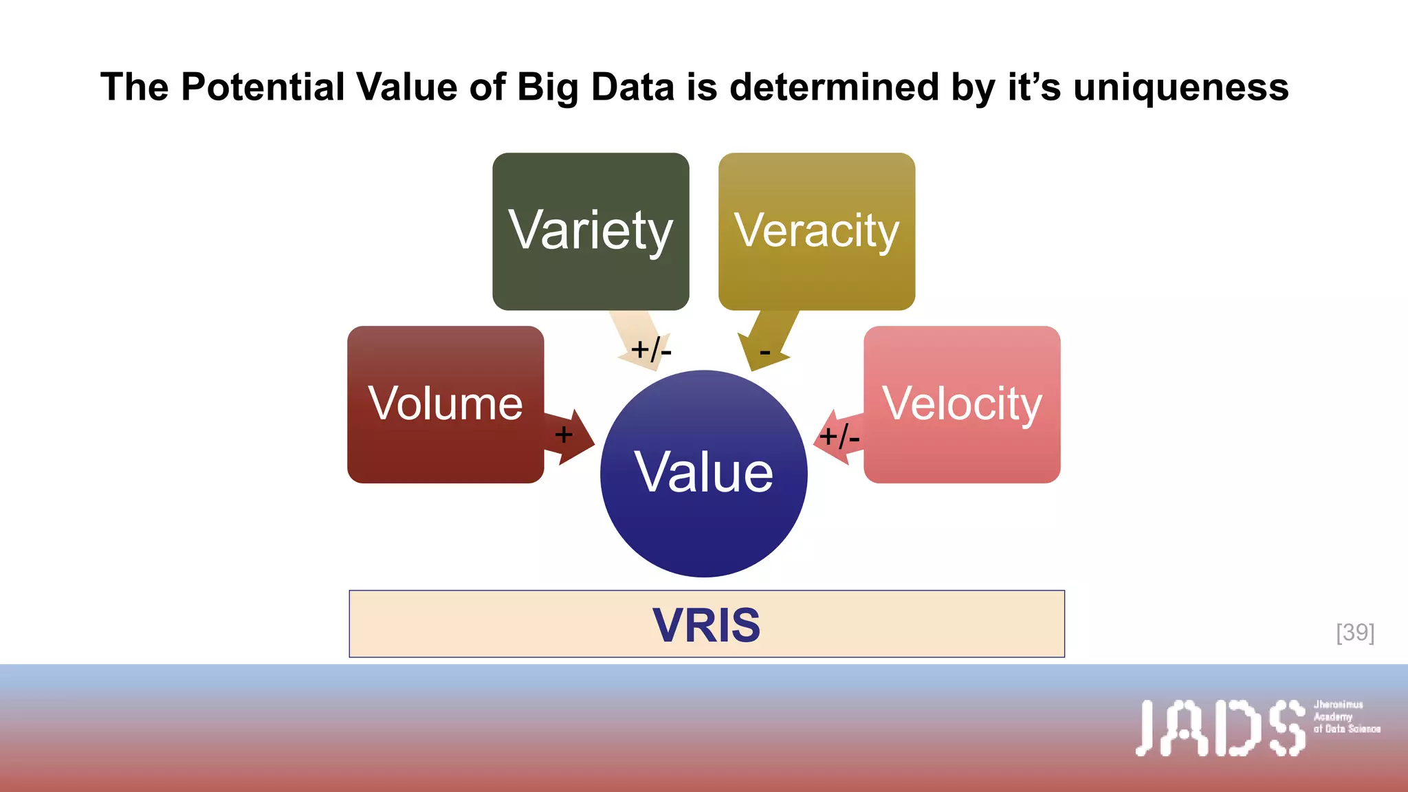 The Potential Value of Big Data is determined by it’s uniqueness
Value
Volume
Variety Veracity
Velocity
[39]
+/-
+
-
+/-
VRIS
 