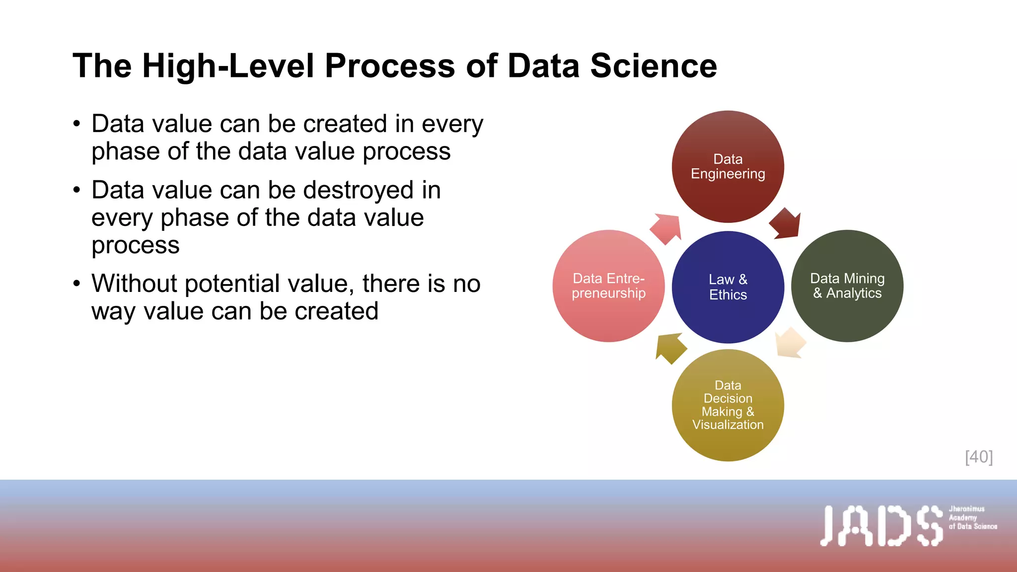 The High-Level Process of Data Science
Data
Engineering
Data Mining
& Analytics
Data
Decision
Making &
Visualization
Data Entre-
preneurship
[40]
Law &
Ethics
• Data value can be created in every
phase of the data value process
• Data value can be destroyed in
every phase of the data value
process
• Without potential value, there is no
way value can be created
 