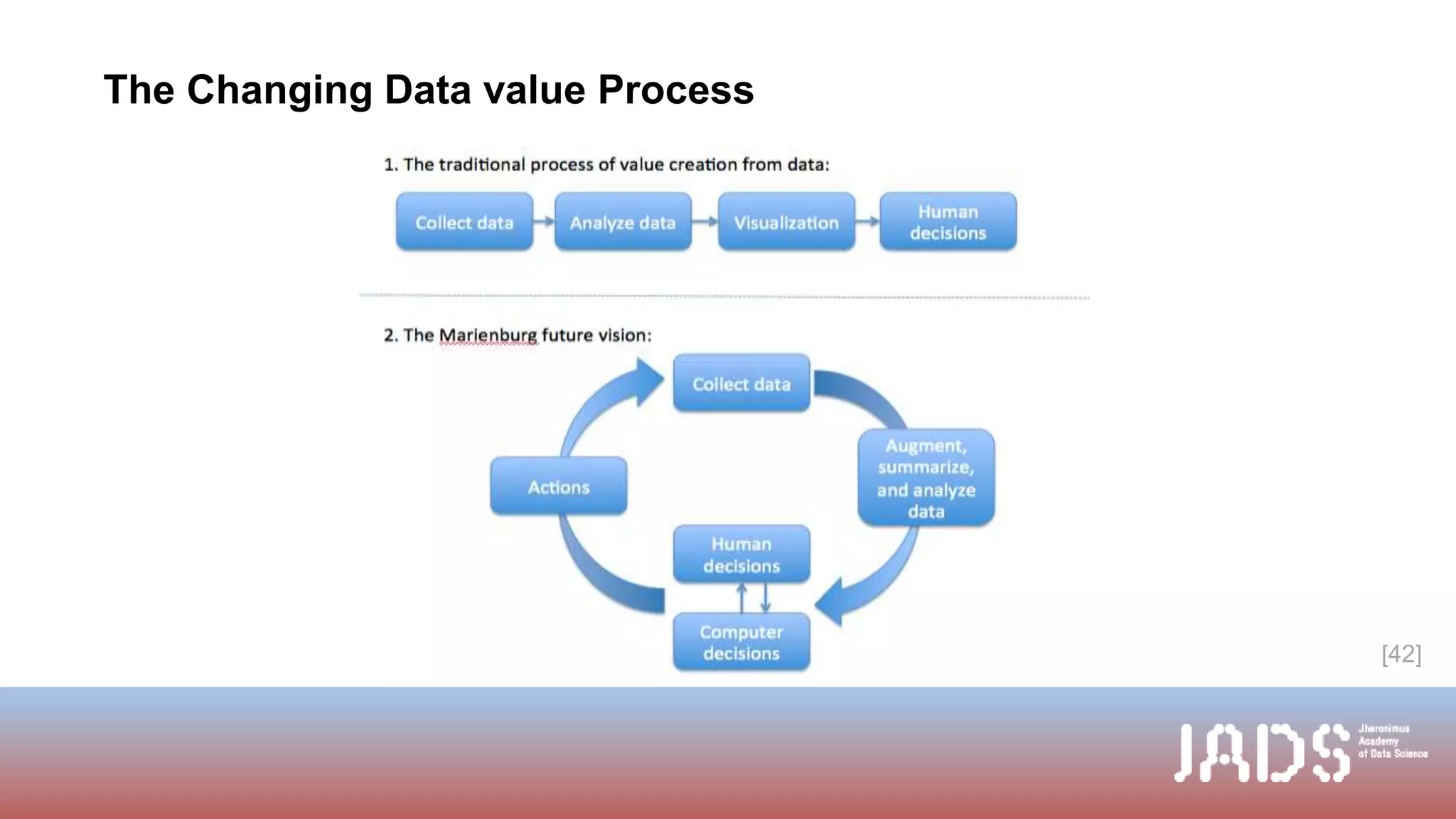 The Changing Data value Process
[42]
 
